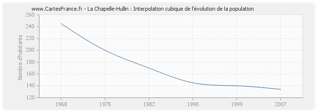 La Chapelle-Hullin : Interpolation cubique de l'évolution de la population